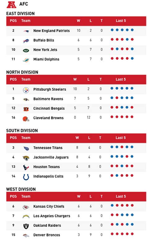 patriots nfl standings|new england patriots standings today.